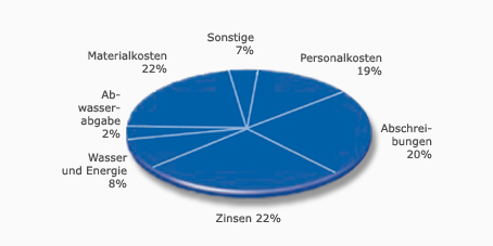 Kreisdiagramm zur Kostenverteilung